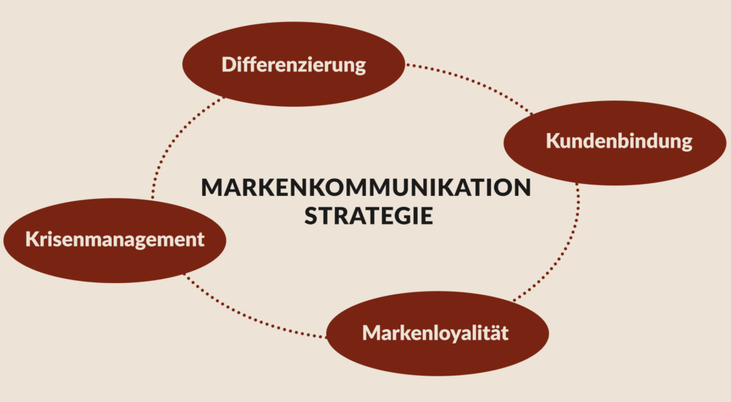 Markenkommunikationsstrategie